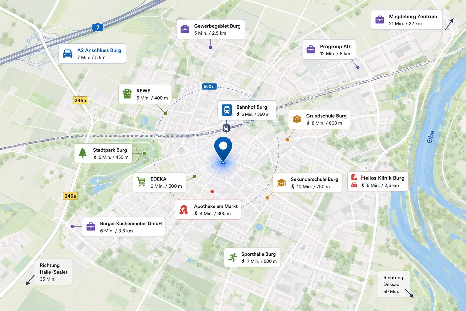 Standort der Burg Tuchfabrik in Burg bei Magdeburg mit Bahnhof, Autobahn A2, Arbeitgebern, Klinik und Nahversorgung